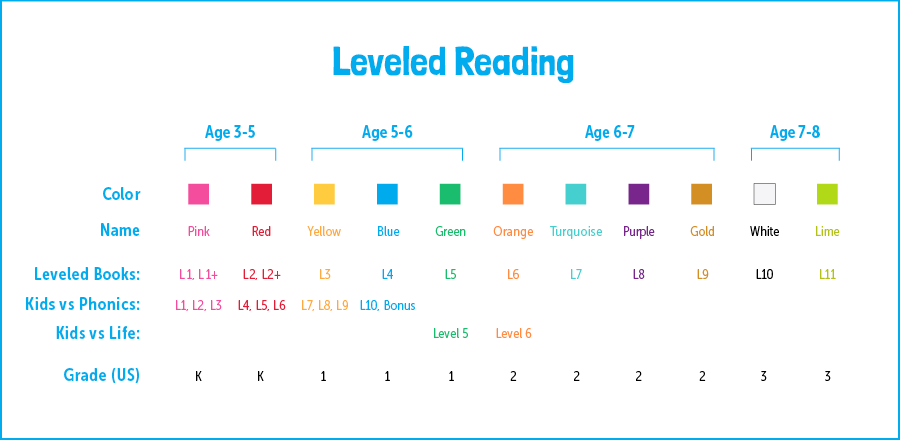 First Grade Reading Level Chart